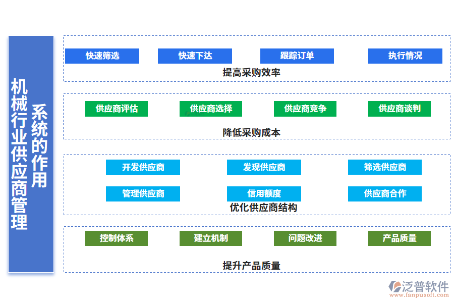 　二、機(jī)械行業(yè)供應(yīng)商管理系統(tǒng)的作用