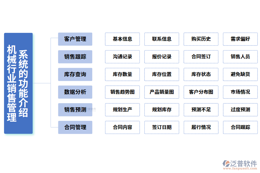 一、機(jī)械行業(yè)銷售管理系統(tǒng)的功能介紹
