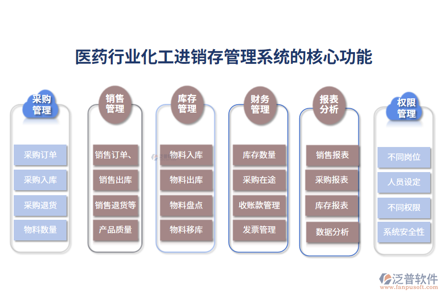 三、醫(yī)藥行業(yè)化工進(jìn)銷存管理系統(tǒng)的核心功能