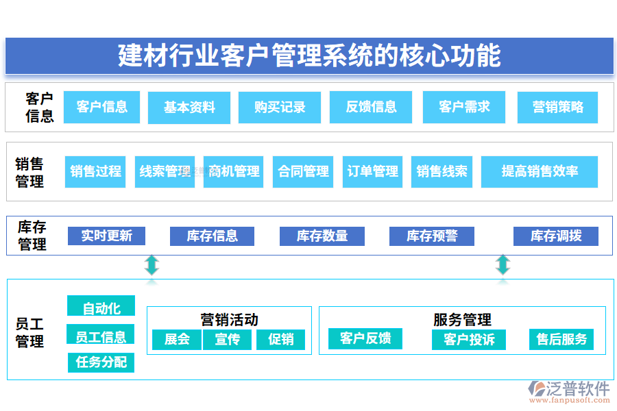 三、建材行業(yè)客戶管理系統(tǒng)的核心功能