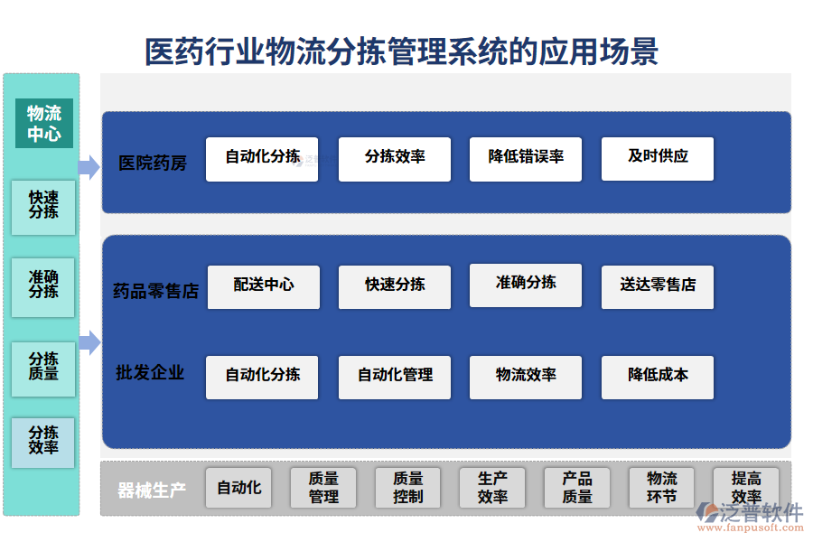 　二、醫(yī)藥行業(yè)物流分揀管理系統(tǒng)的應用場景