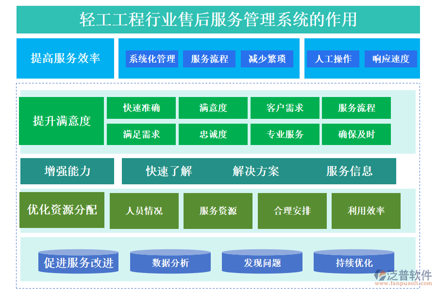 二、輕工工程行業(yè)售后服務(wù)管理系統(tǒng)的作用 