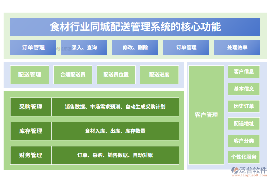 　三、食材行業(yè)同城配送管理系統(tǒng)的核心功能