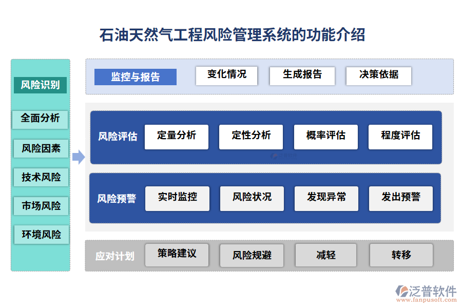 石油天然氣工程風(fēng)險管理系統(tǒng)的功能介紹
