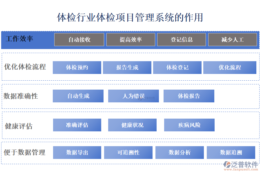 二、體檢行業(yè)體檢項(xiàng)目管理系統(tǒng)的作用 
