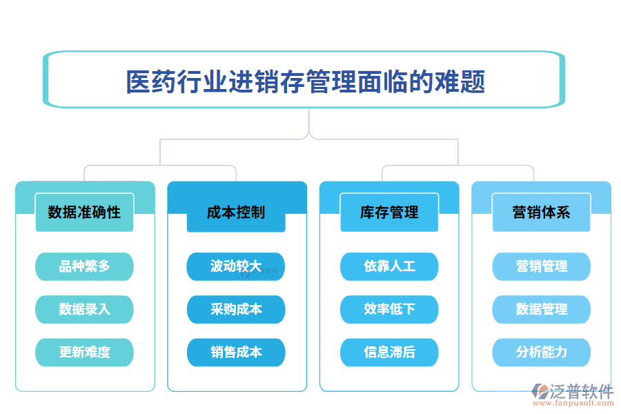 　一、醫(yī)藥行業(yè)進銷存管理面臨的難題