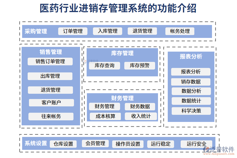 一、醫(yī)藥行業(yè)進銷存管理系統(tǒng)的功能介紹