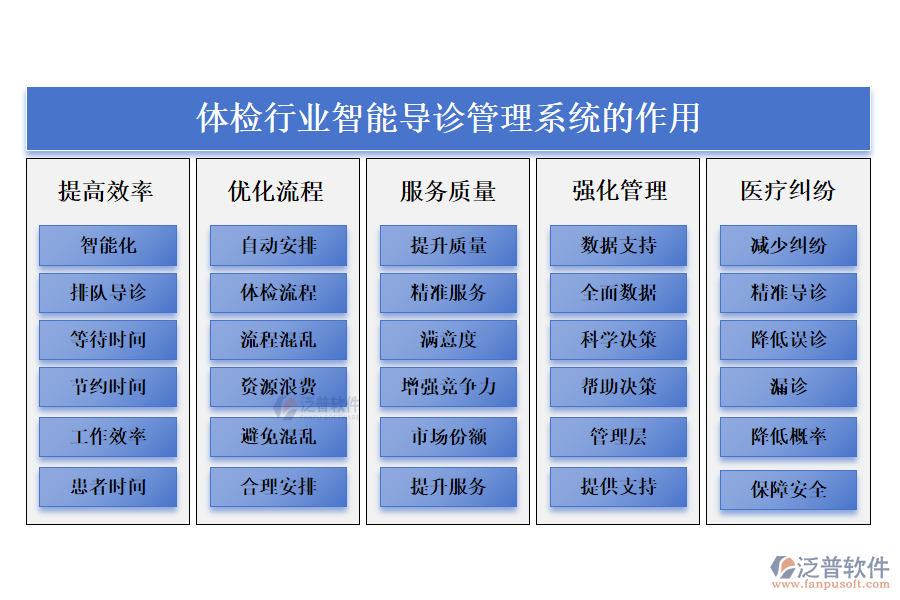 二、體檢行業(yè)智能導(dǎo)診管理系統(tǒng)的作用 