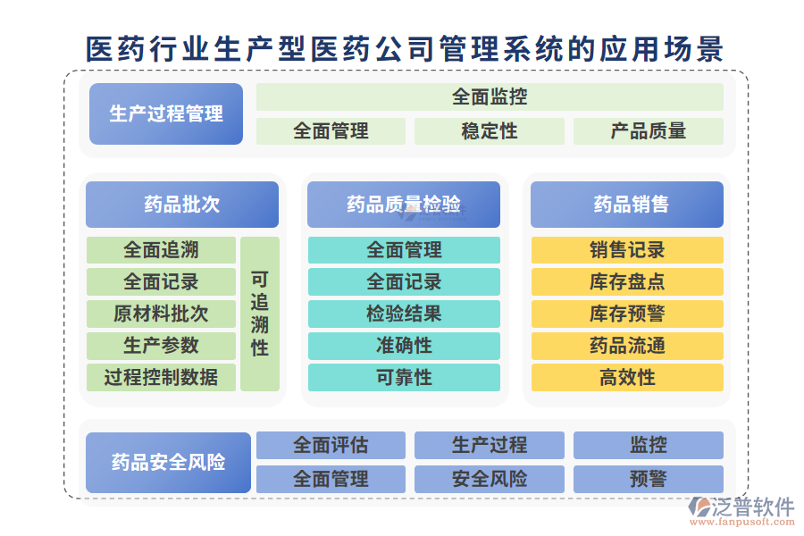二、醫(yī)藥行業(yè)生產型醫(yī)藥公司管理系統(tǒng)的應用場景