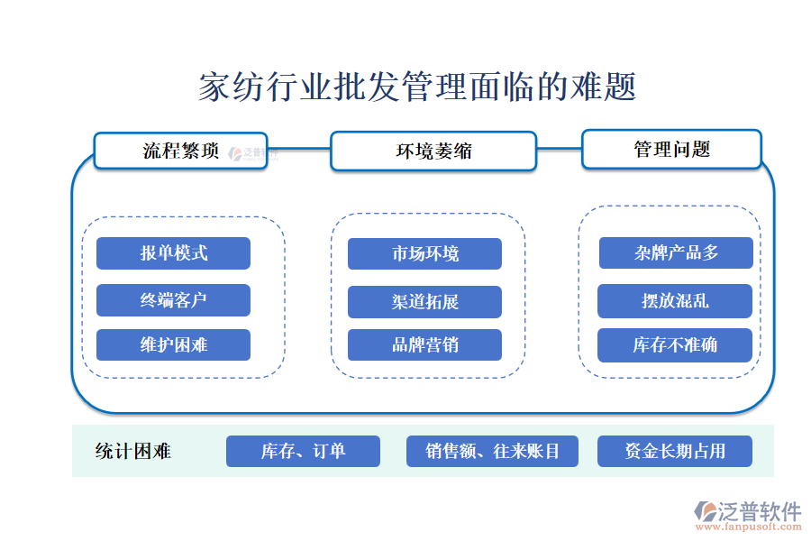 一、家紡行業(yè)批發(fā)管理面臨的難題