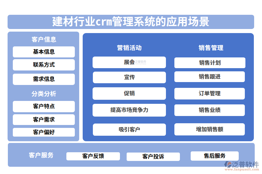 二、建材行業(yè)crm管理系統(tǒng)的應(yīng)用場景