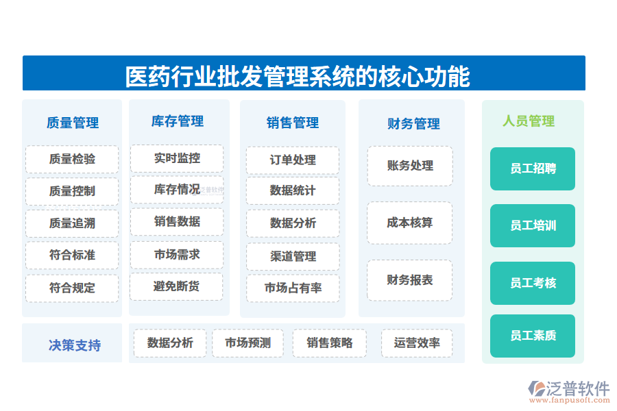　三、醫(yī)藥行業(yè)批發(fā)管理系統(tǒng)的核心功能