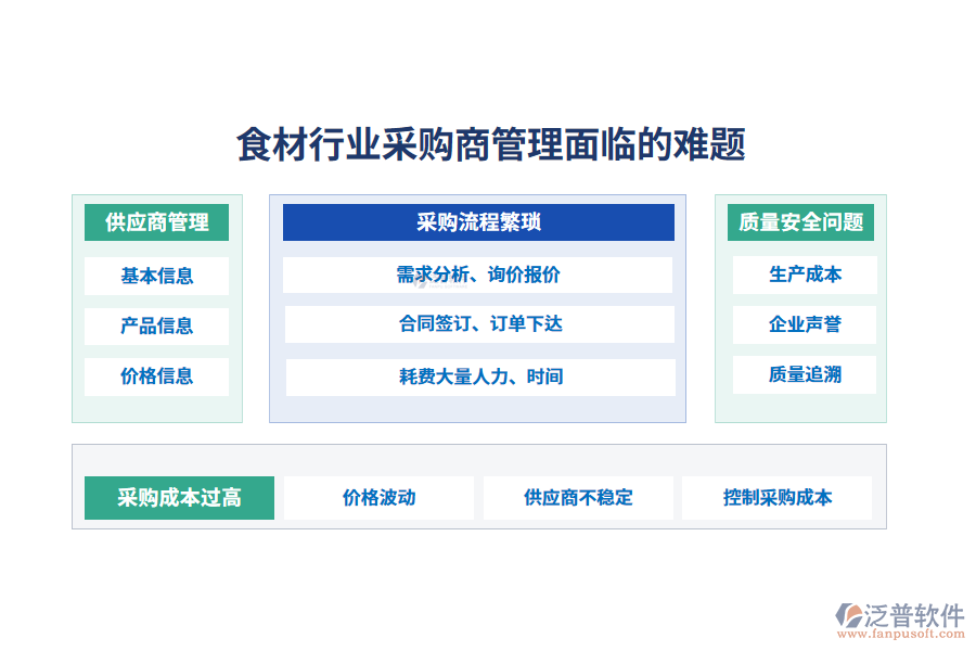 一、食材行業(yè)采購商管理面臨的難題