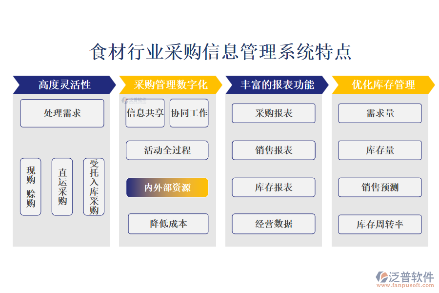 四、食材行業(yè)采購信息管理系統(tǒng)特點(diǎn)