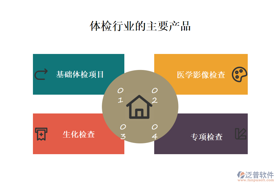 一、體檢行業(yè)做什么產(chǎn)品及服務