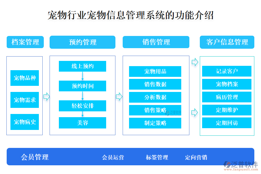 一、寵物行業(yè)寵物信息管理系統(tǒng)的功能介紹 