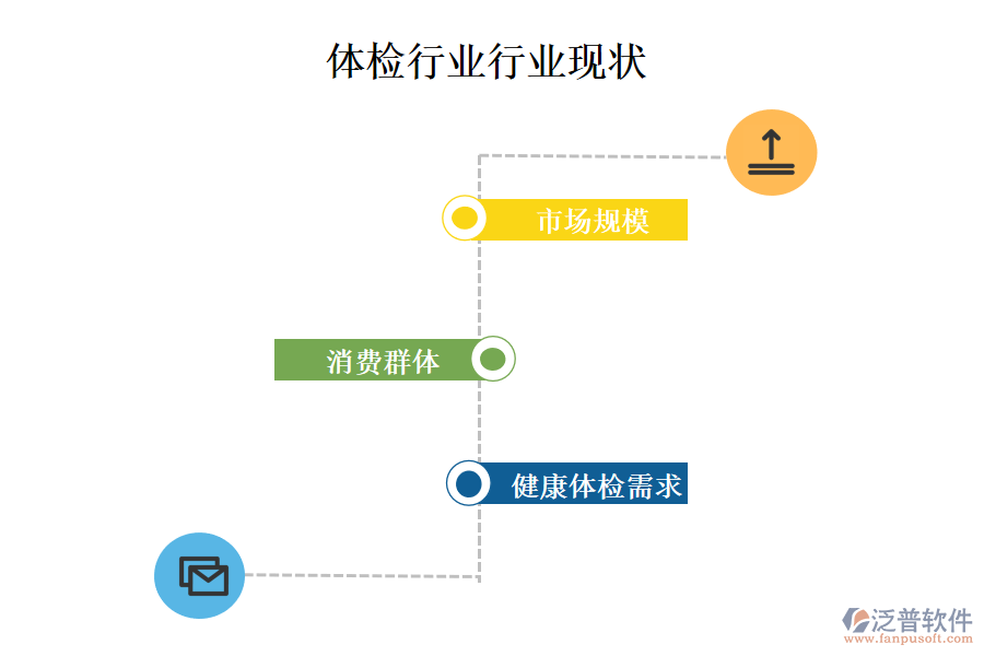 二、體檢行業(yè)行業(yè)現(xiàn)狀及競爭