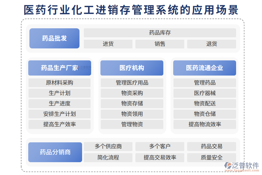 　二、醫(yī)藥行業(yè)化工進(jìn)銷存管理系統(tǒng)的應(yīng)用場(chǎng)景