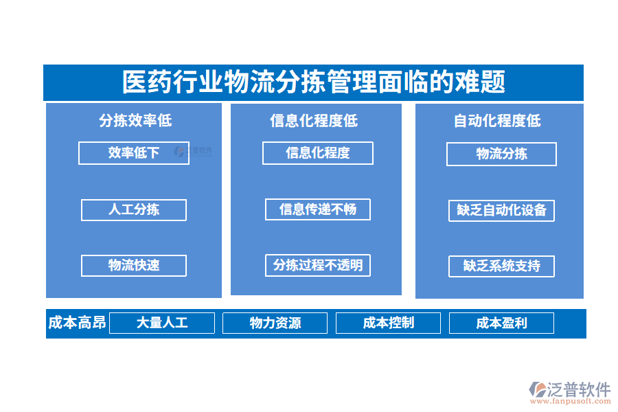 一、醫(yī)藥行業(yè)物流分揀管理面臨的難題