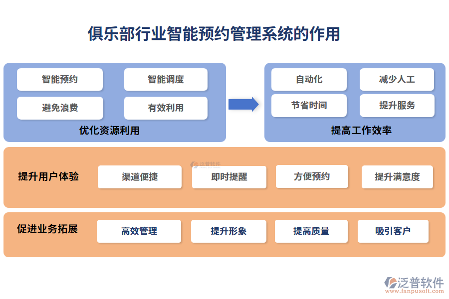 俱樂部行業(yè)智能預約管理系統(tǒng)的作用