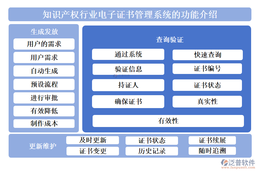 知識(shí)產(chǎn)權(quán)行業(yè)電子證書(shū)管理系統(tǒng)的功能介紹