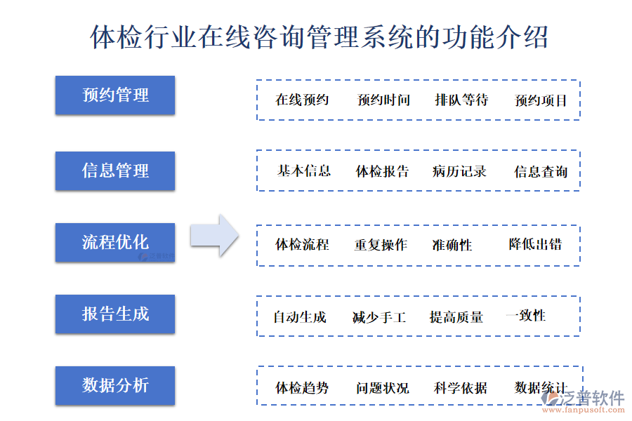 一、體檢行業(yè)在線咨詢管理系統(tǒng)的功能介紹 