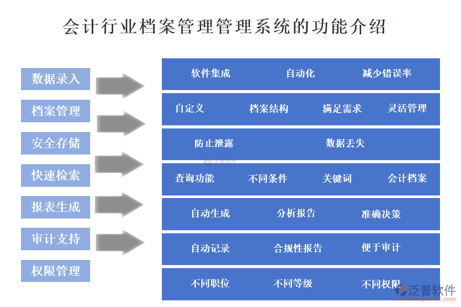 　一、會計行業(yè)檔案管理管理系統(tǒng)的功能介紹 