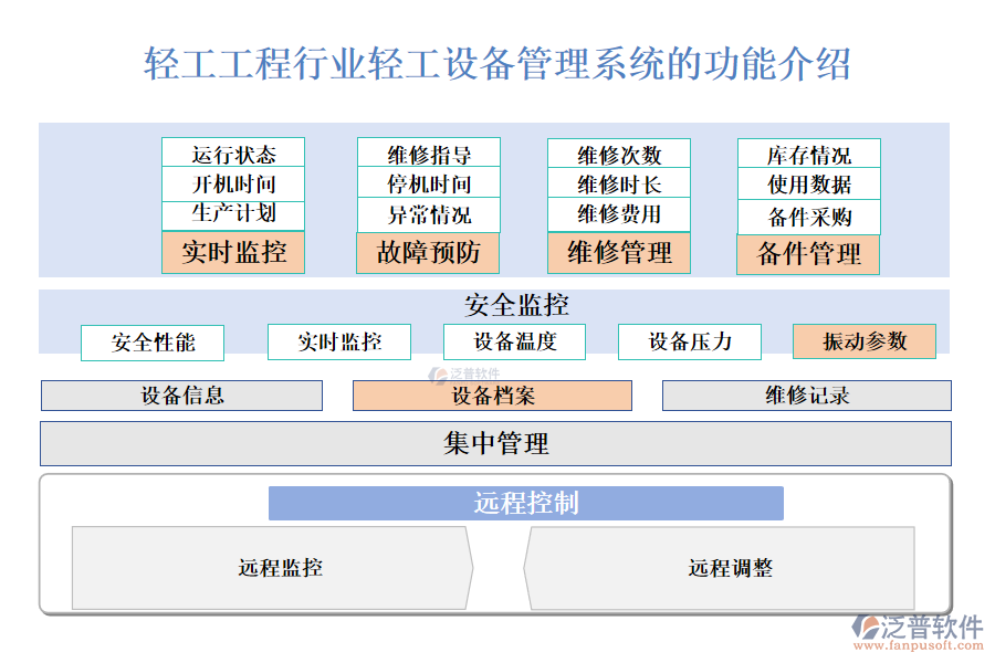 　一、輕工工程行業(yè)輕工設(shè)備管理系統(tǒng)的功能介紹 