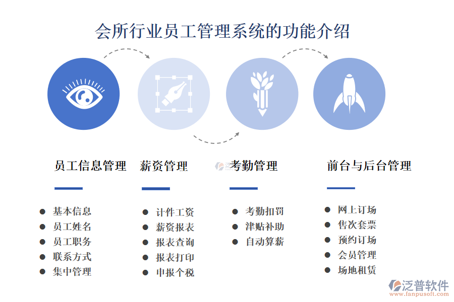 一、會所行業(yè)員工管理系統(tǒng)的功能介紹 