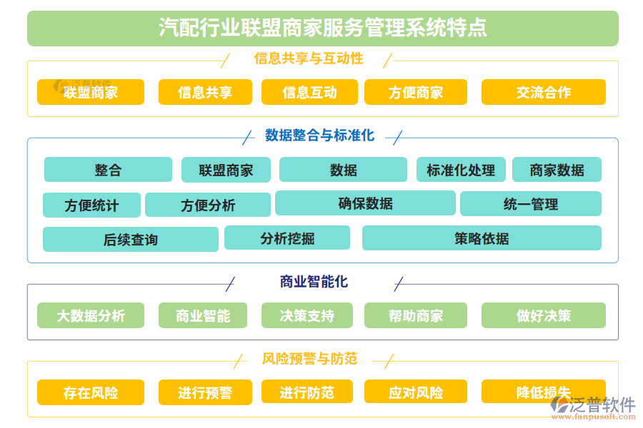 汽配行業(yè)聯(lián)盟商家服務(wù)管理系統(tǒng)特點