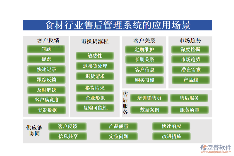 　二、食材行業(yè)售后管理系統(tǒng)的應(yīng)用場景