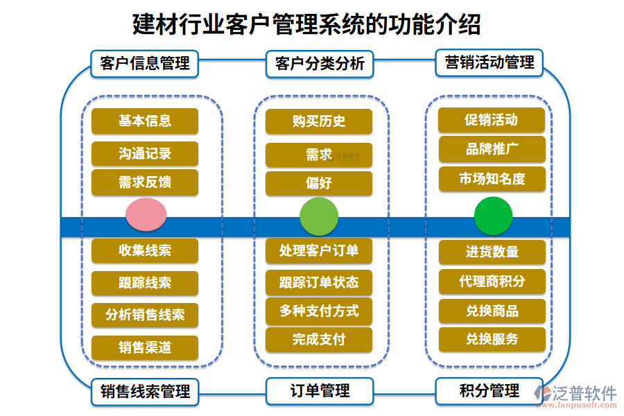 　　一、建材行業(yè)客戶管理系統(tǒng)的功能介紹