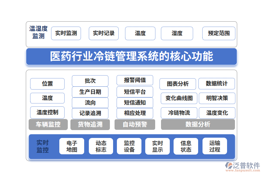 三、醫(yī)藥行業(yè)冷鏈管理系統(tǒng)的核心功能