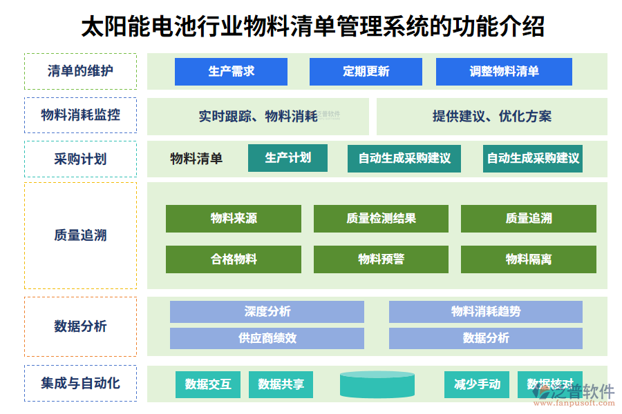 　一、太陽(yáng)能電池行業(yè)物料清單管理系統(tǒng)的功能介紹