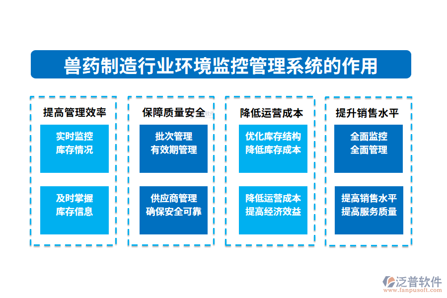 二、獸藥制造行業(yè)環(huán)境監(jiān)控管理系統(tǒng)的作用
