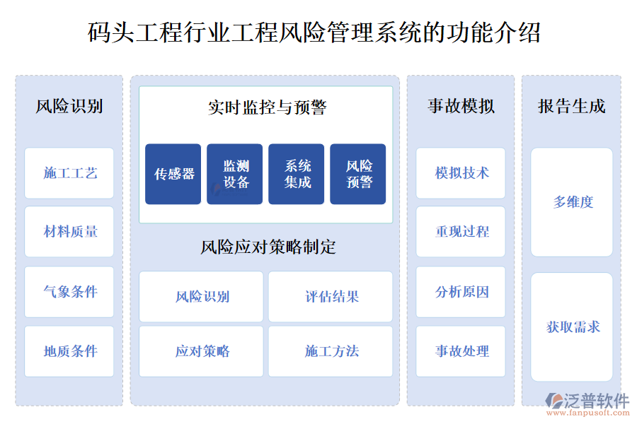 一、碼頭工程行業(yè)工程風(fēng)險(xiǎn)管理系統(tǒng)的功能介紹 