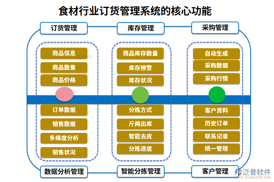 三、食材行業(yè)訂貨管理系統(tǒng)的核心功能