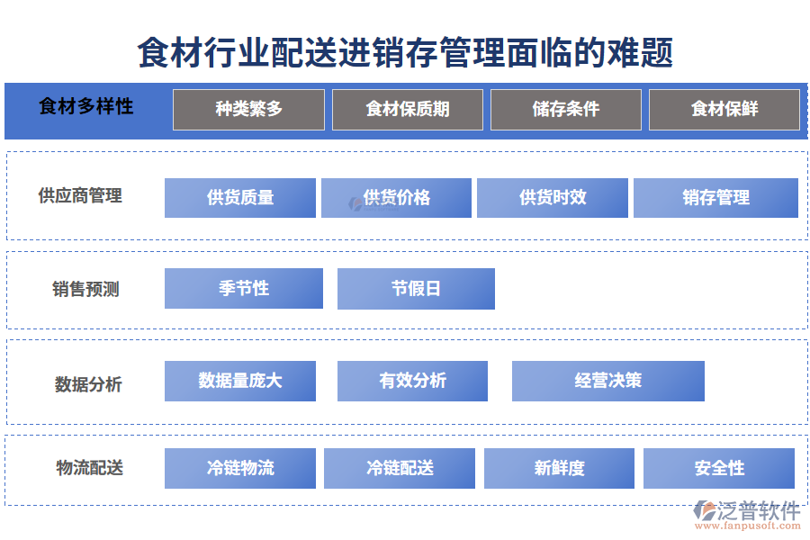 一、食材行業(yè)配送進(jìn)銷存管理面臨的難題