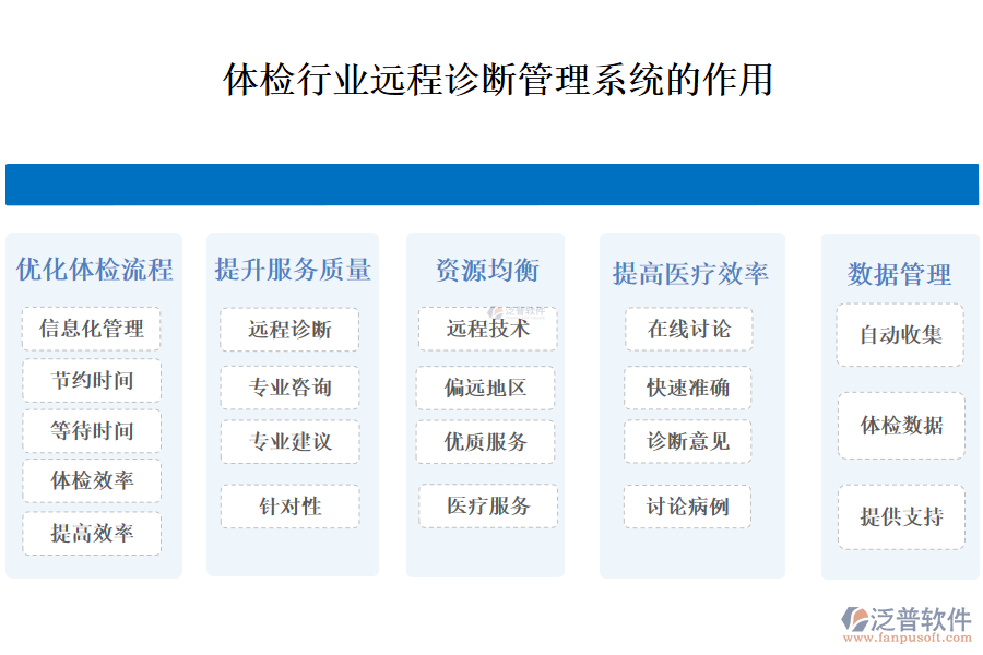 　二、體檢行業(yè)遠程診斷管理系統(tǒng)的作用 