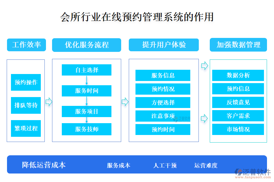 二、會(huì)所行業(yè)在線預(yù)約管理系統(tǒng)的作用 