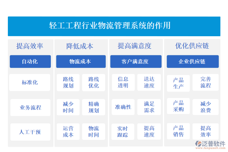 二、輕工工程行業(yè)物流管理系統(tǒng)的作用