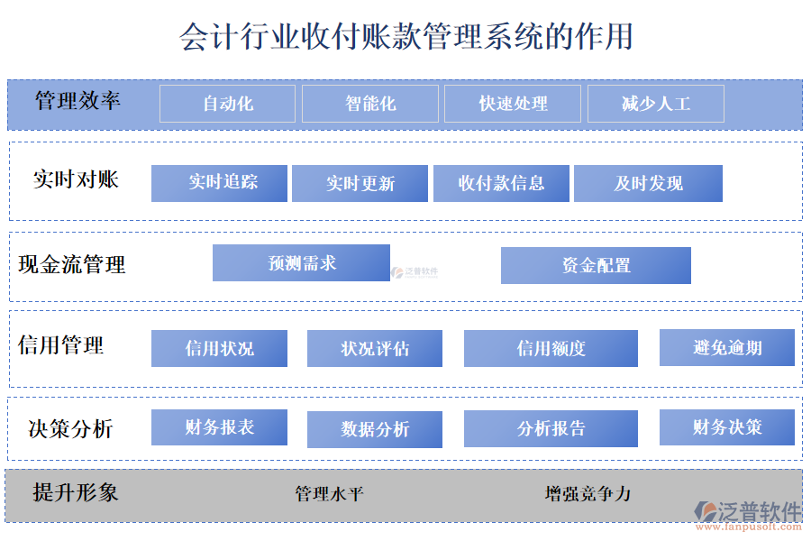 二、會(huì)計(jì)行業(yè)收付賬款管理系統(tǒng)的作用 