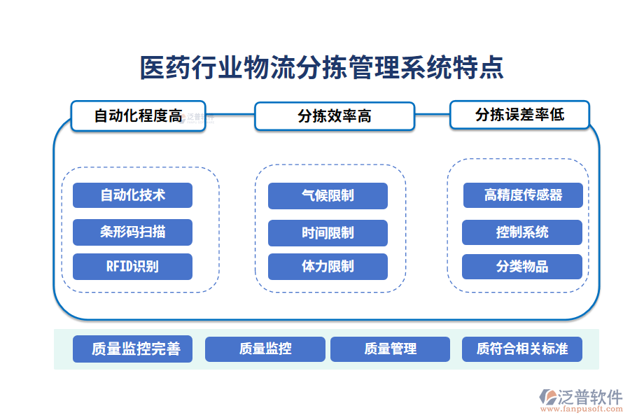 　四、醫(yī)藥行業(yè)物流分揀管理系統(tǒng)特點