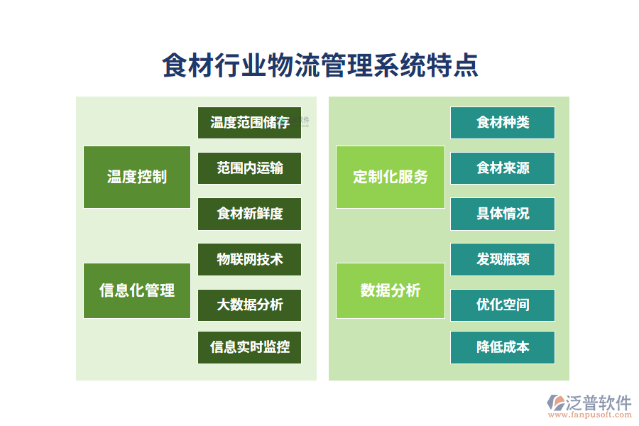 四、食材行業(yè)物流管理系統(tǒng)特點(diǎn)