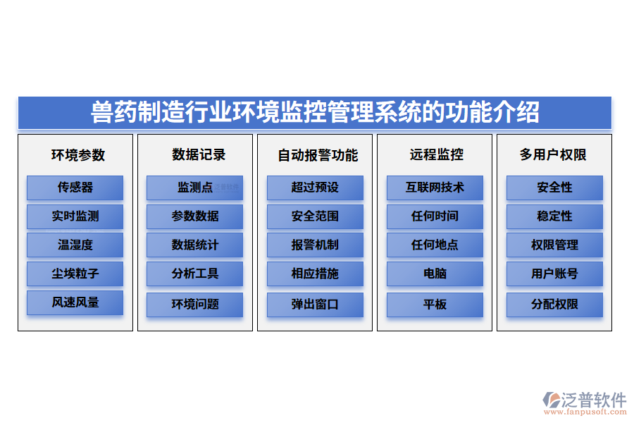 一、獸藥制造行業(yè)環(huán)境監(jiān)控管理系統(tǒng)的功能介紹