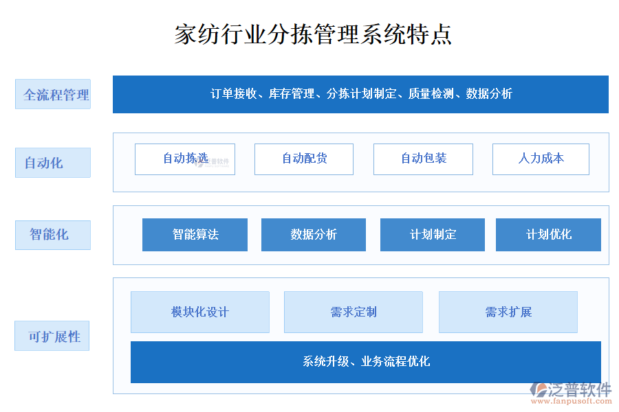 四、家紡行業(yè)分揀管理系統(tǒng)特點(diǎn)