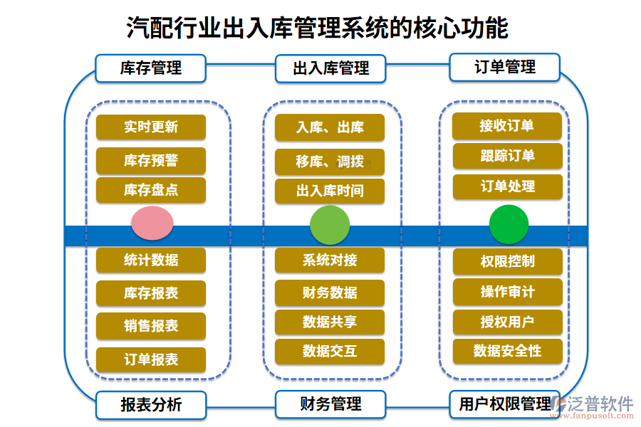 　三、汽配行業(yè)出入庫管理系統(tǒng)的核心功能