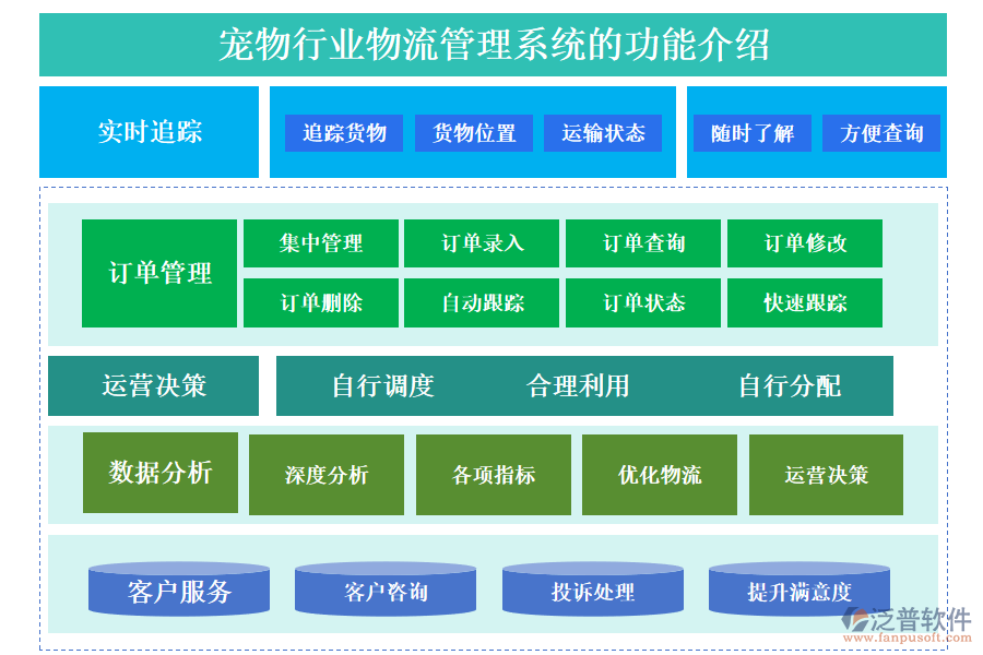　一、寵物行業(yè)物流管理系統(tǒng)的功能介紹 