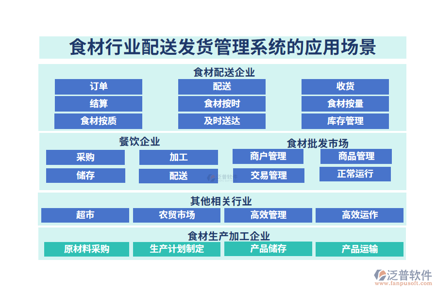 二、食材行業(yè)配送發(fā)貨管理系統(tǒng)的應(yīng)用場景