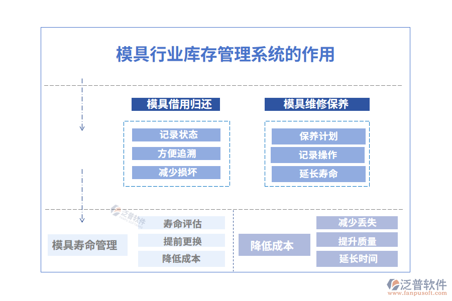 模具行業(yè)庫存管理系統的作用